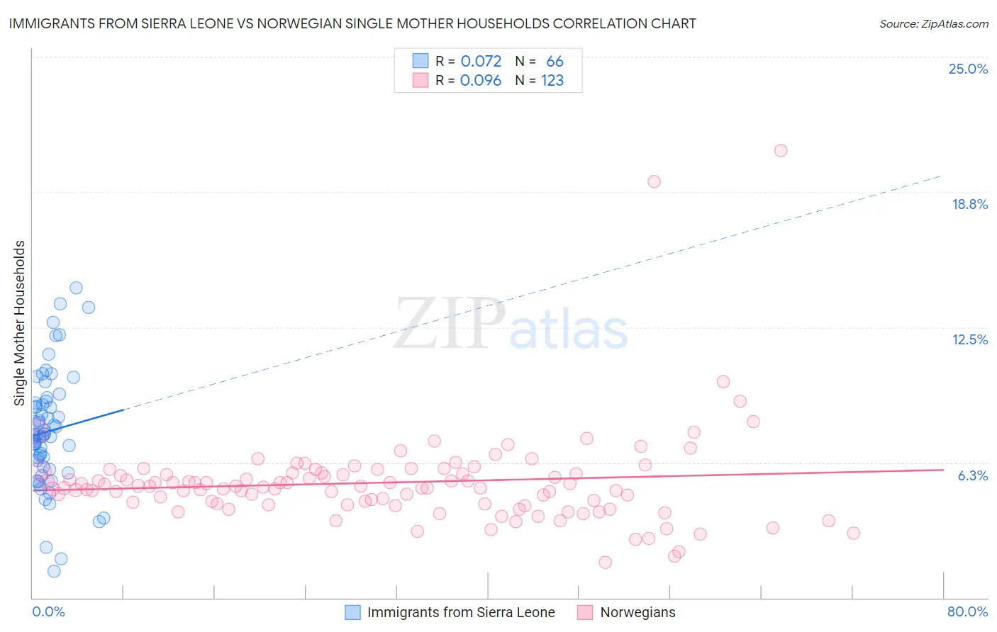 Immigrants from Sierra Leone vs Norwegian Single Mother Households
