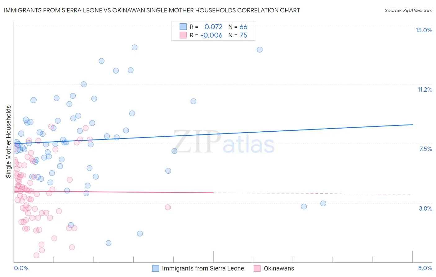 Immigrants from Sierra Leone vs Okinawan Single Mother Households