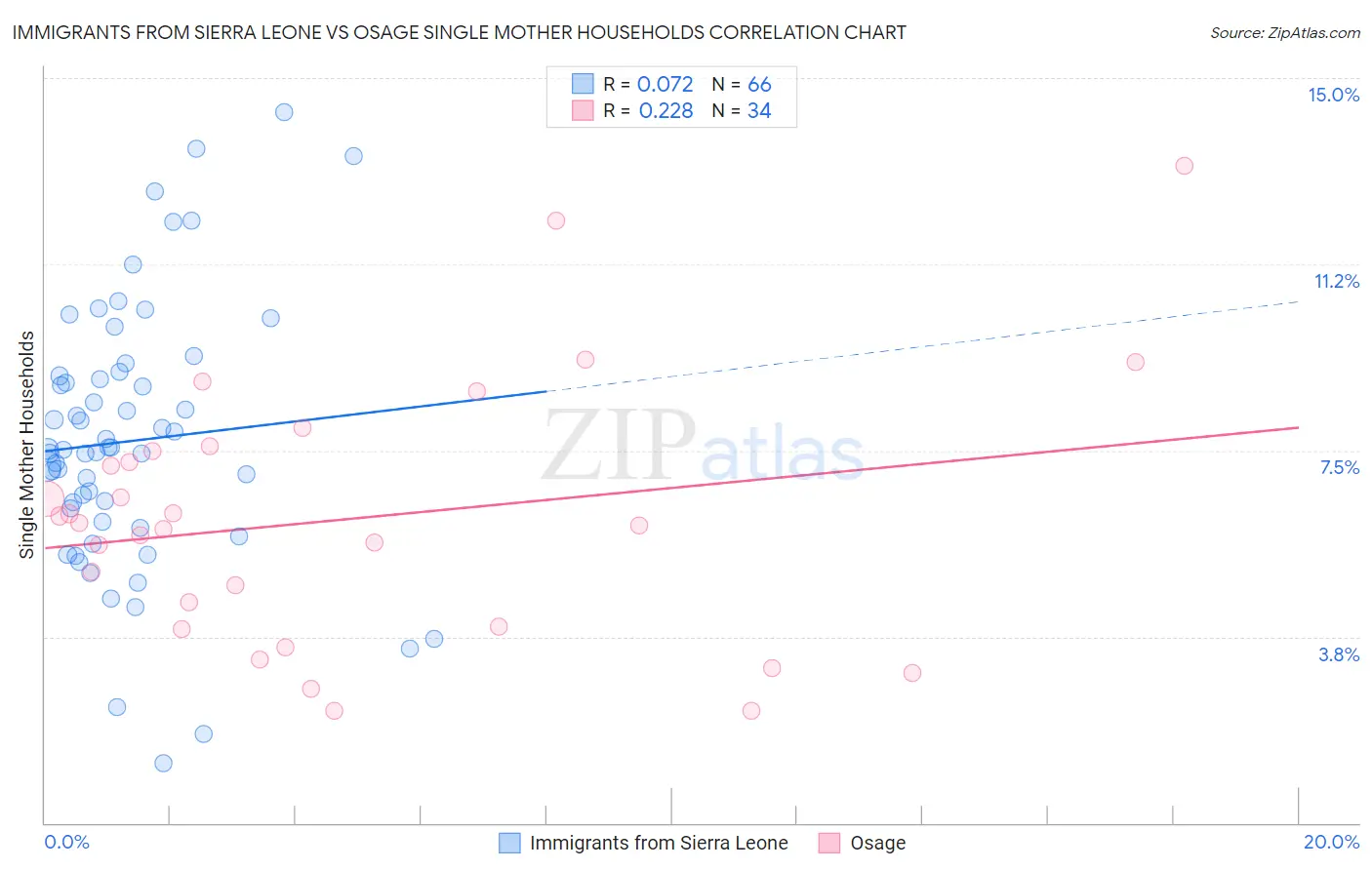 Immigrants from Sierra Leone vs Osage Single Mother Households