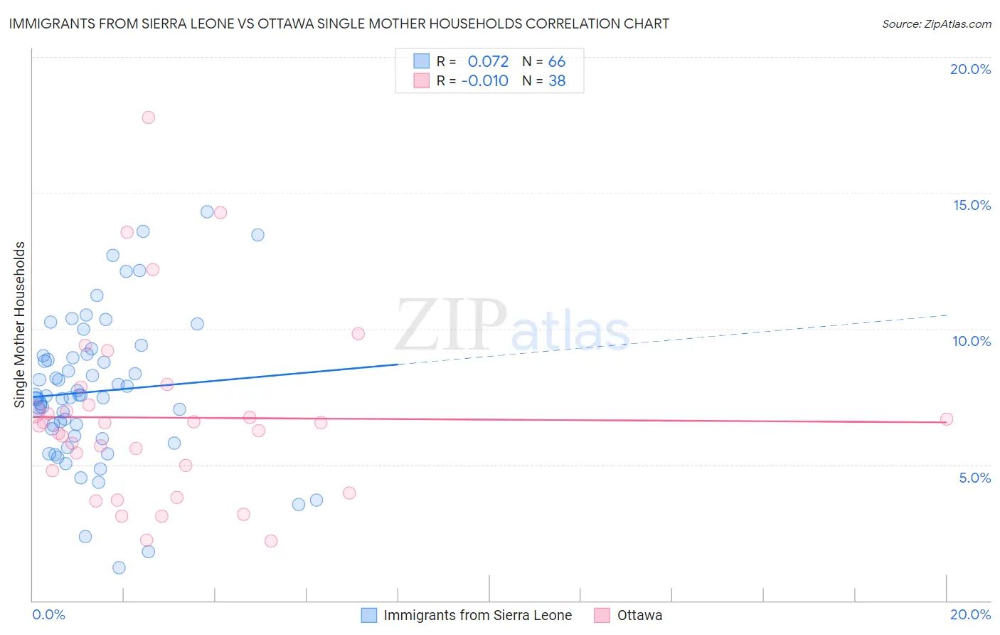 Immigrants from Sierra Leone vs Ottawa Single Mother Households