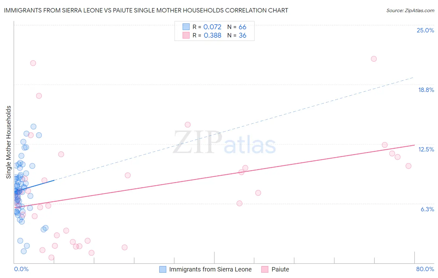 Immigrants from Sierra Leone vs Paiute Single Mother Households