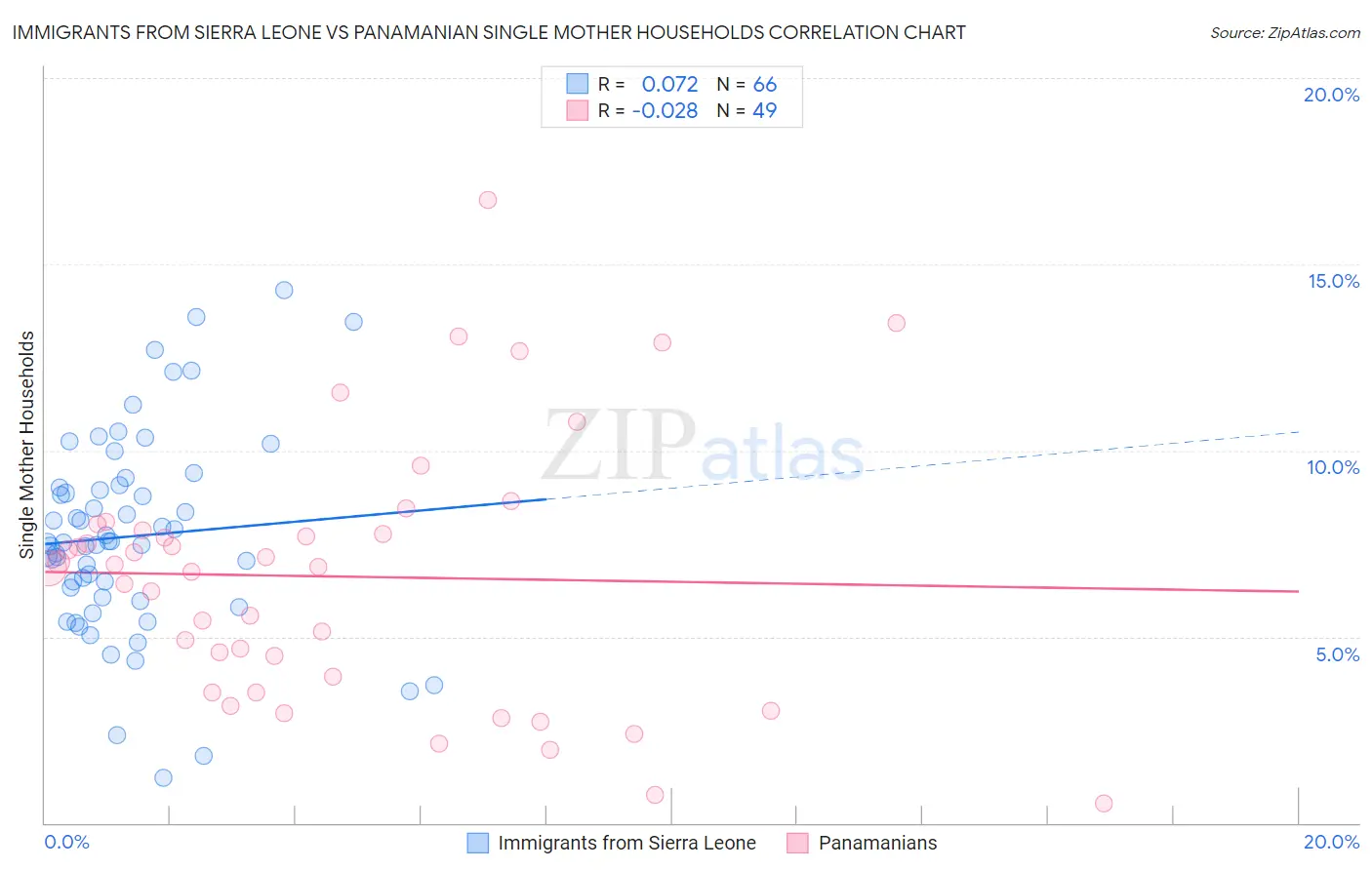Immigrants from Sierra Leone vs Panamanian Single Mother Households