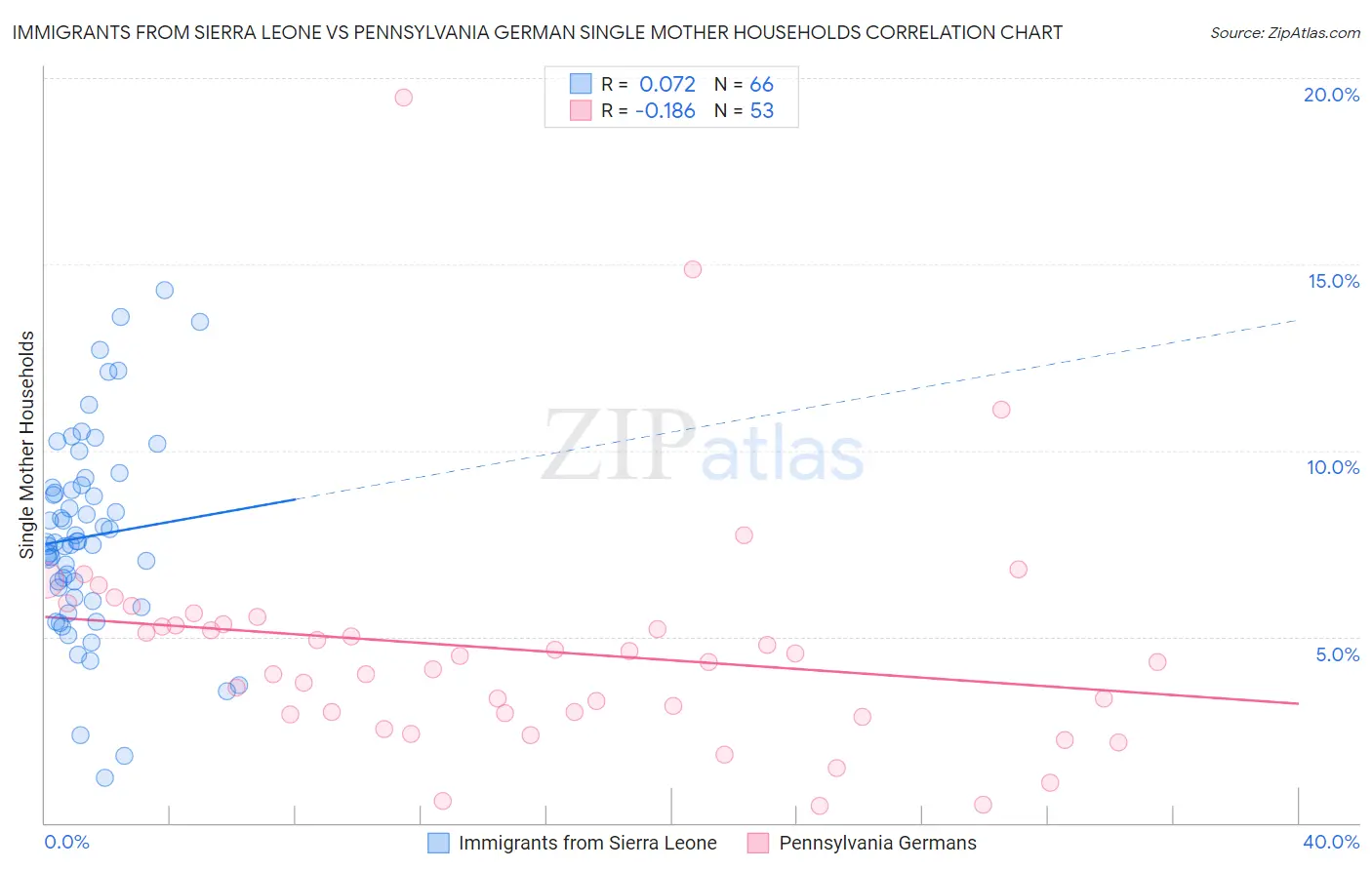 Immigrants from Sierra Leone vs Pennsylvania German Single Mother Households