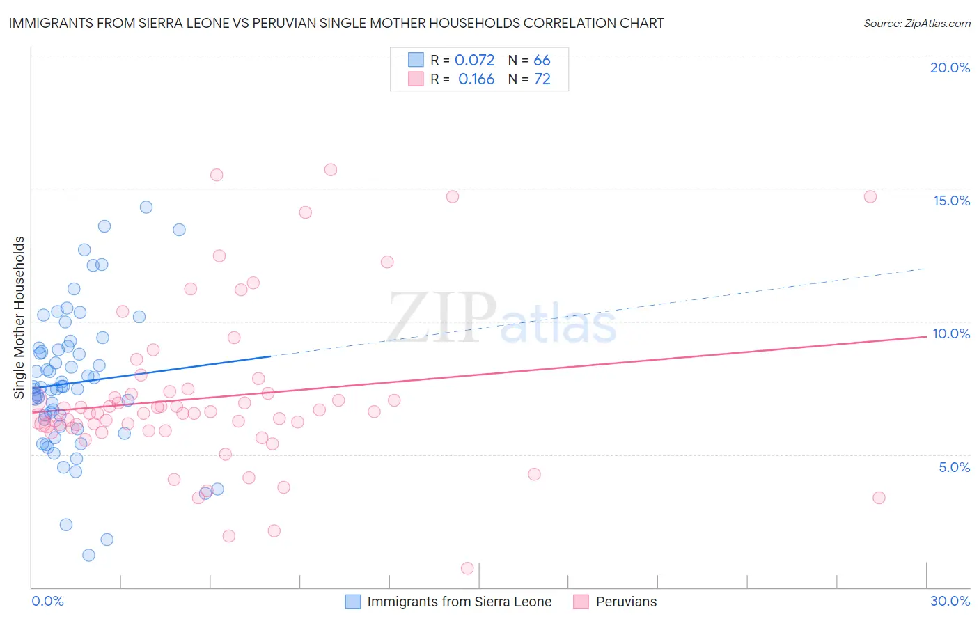 Immigrants from Sierra Leone vs Peruvian Single Mother Households