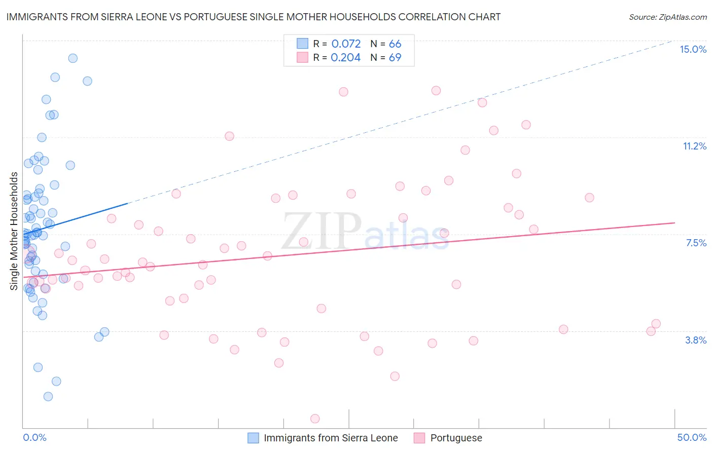 Immigrants from Sierra Leone vs Portuguese Single Mother Households
