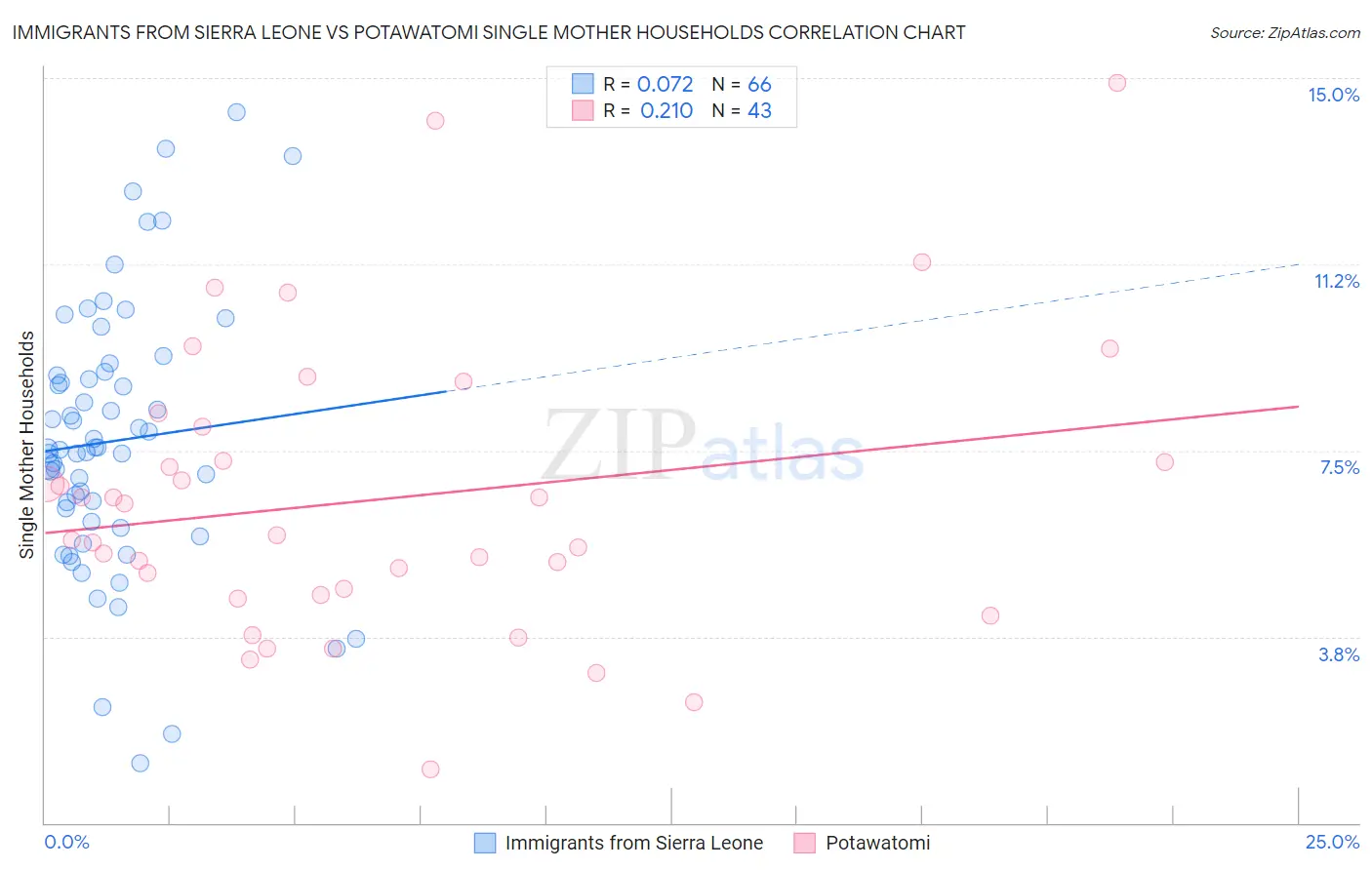 Immigrants from Sierra Leone vs Potawatomi Single Mother Households