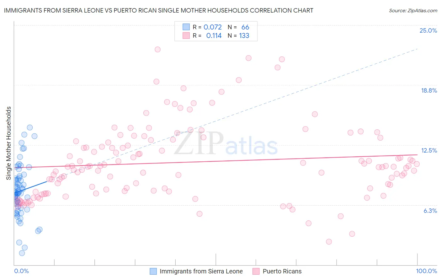 Immigrants from Sierra Leone vs Puerto Rican Single Mother Households