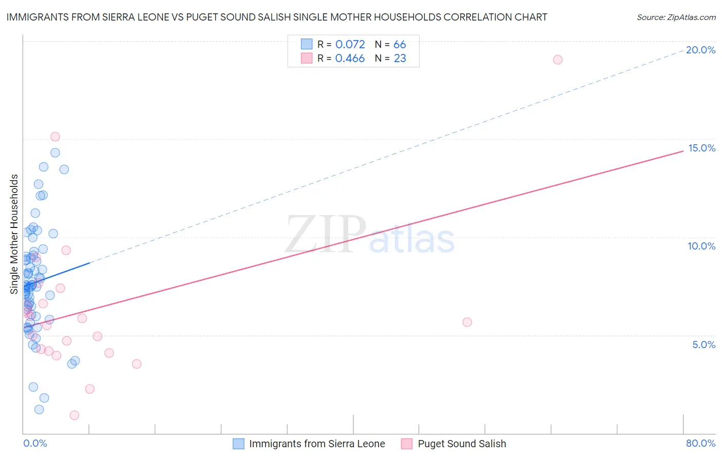 Immigrants from Sierra Leone vs Puget Sound Salish Single Mother Households