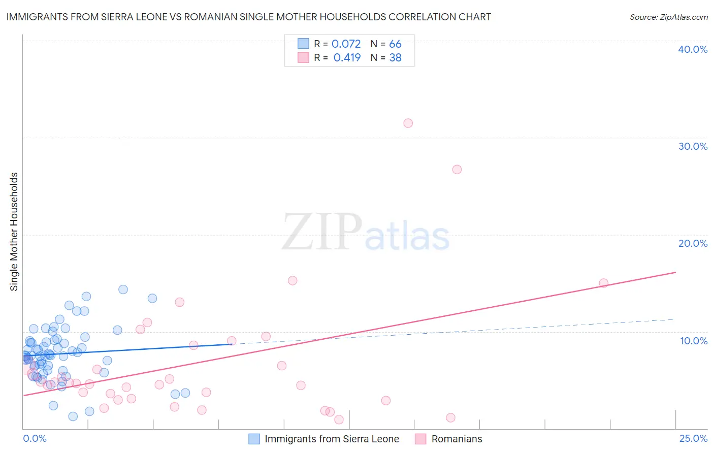 Immigrants from Sierra Leone vs Romanian Single Mother Households
