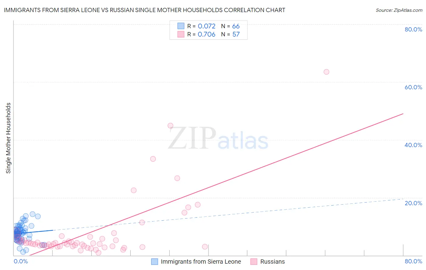 Immigrants from Sierra Leone vs Russian Single Mother Households