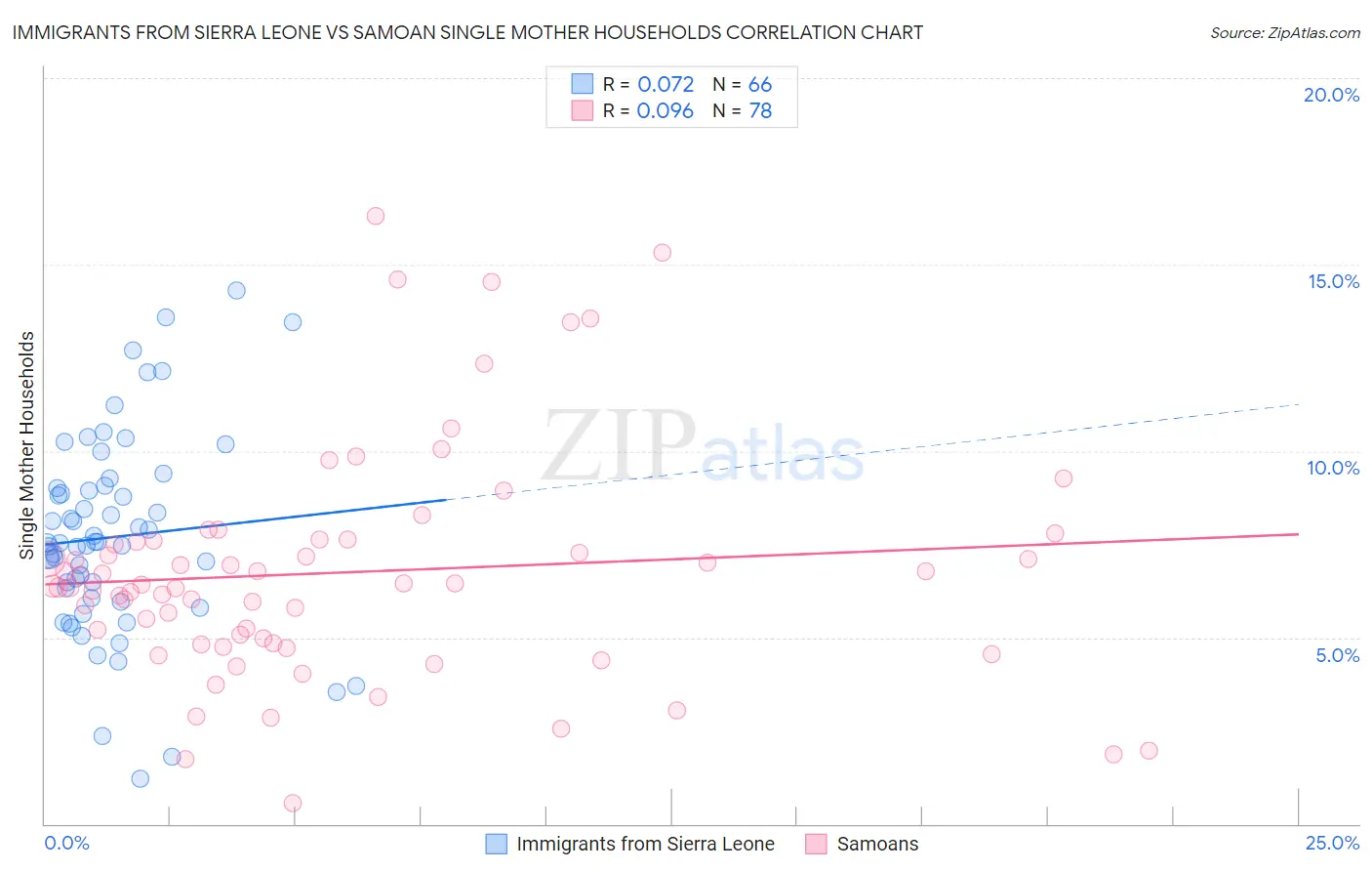 Immigrants from Sierra Leone vs Samoan Single Mother Households