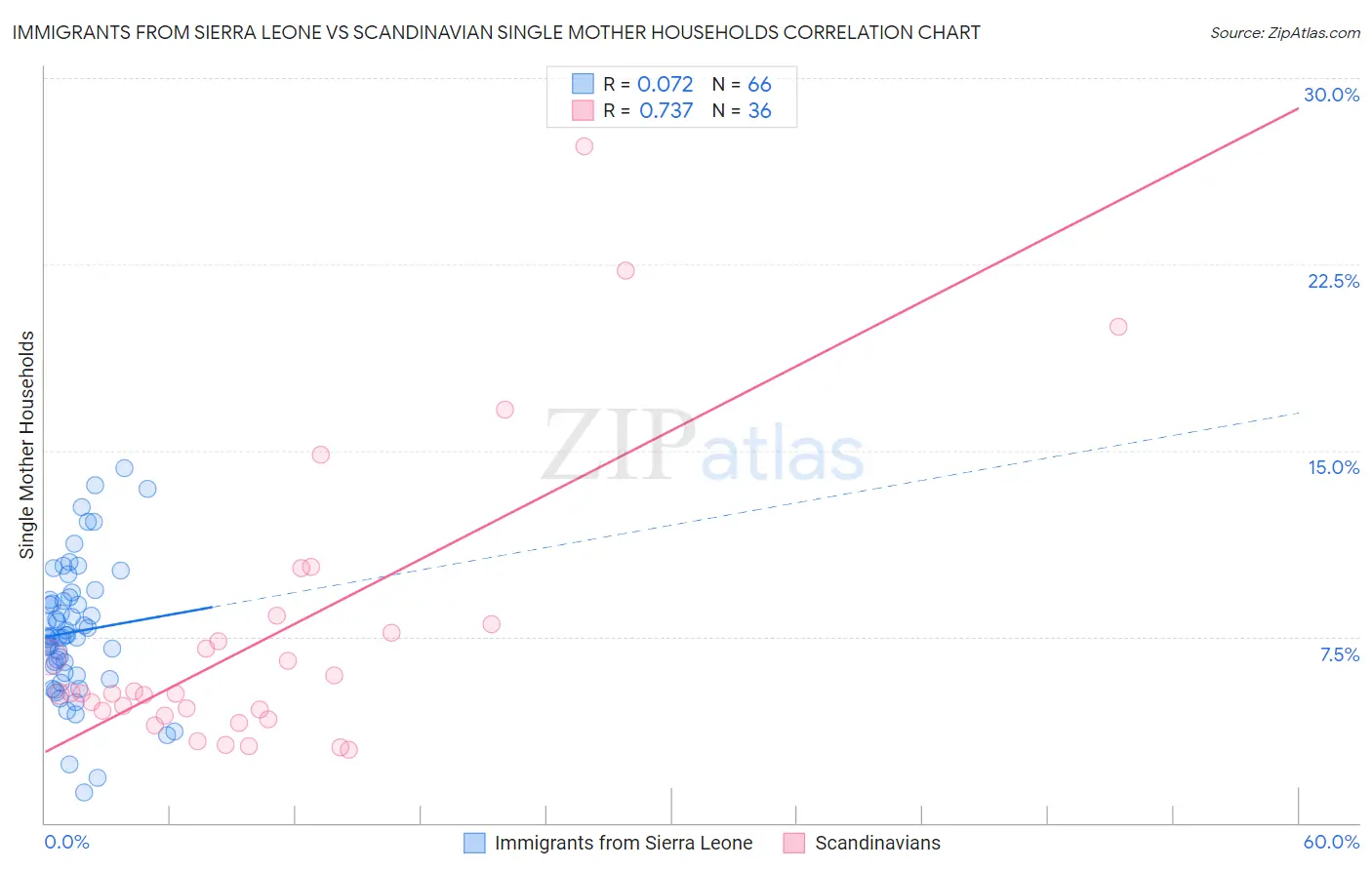 Immigrants from Sierra Leone vs Scandinavian Single Mother Households
