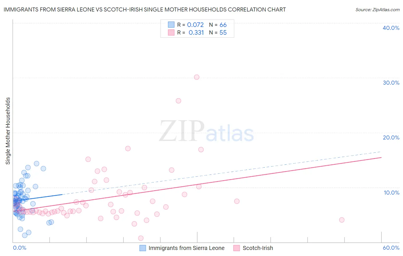 Immigrants from Sierra Leone vs Scotch-Irish Single Mother Households