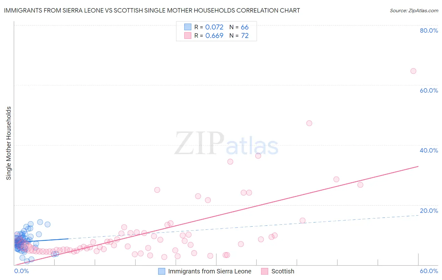 Immigrants from Sierra Leone vs Scottish Single Mother Households