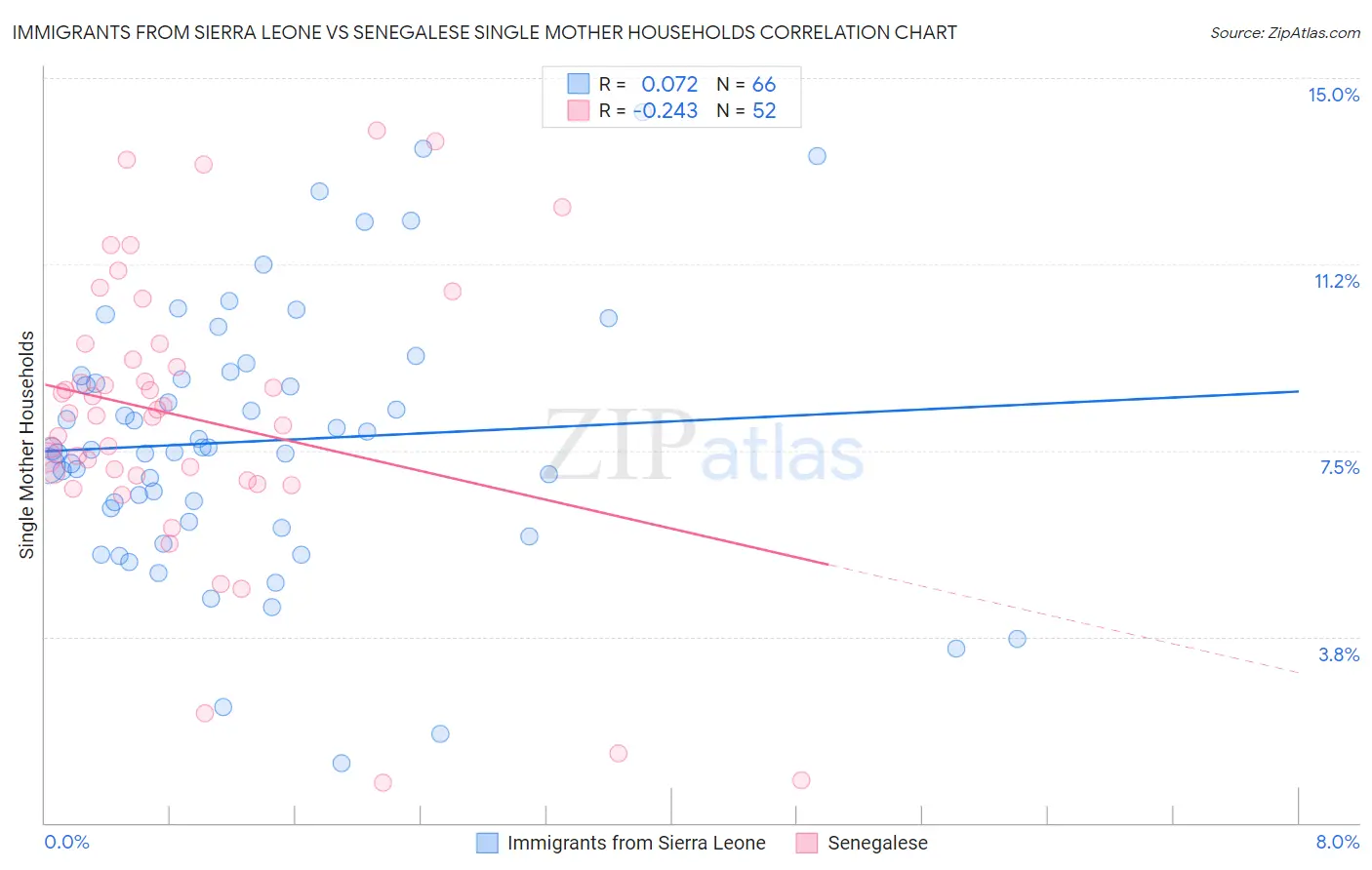 Immigrants from Sierra Leone vs Senegalese Single Mother Households