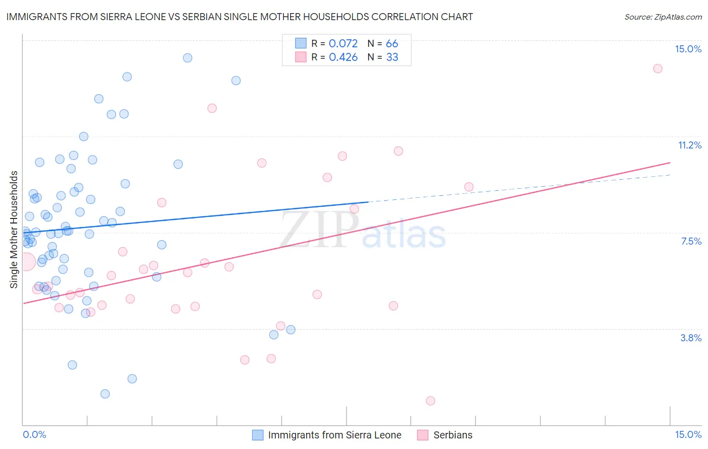 Immigrants from Sierra Leone vs Serbian Single Mother Households