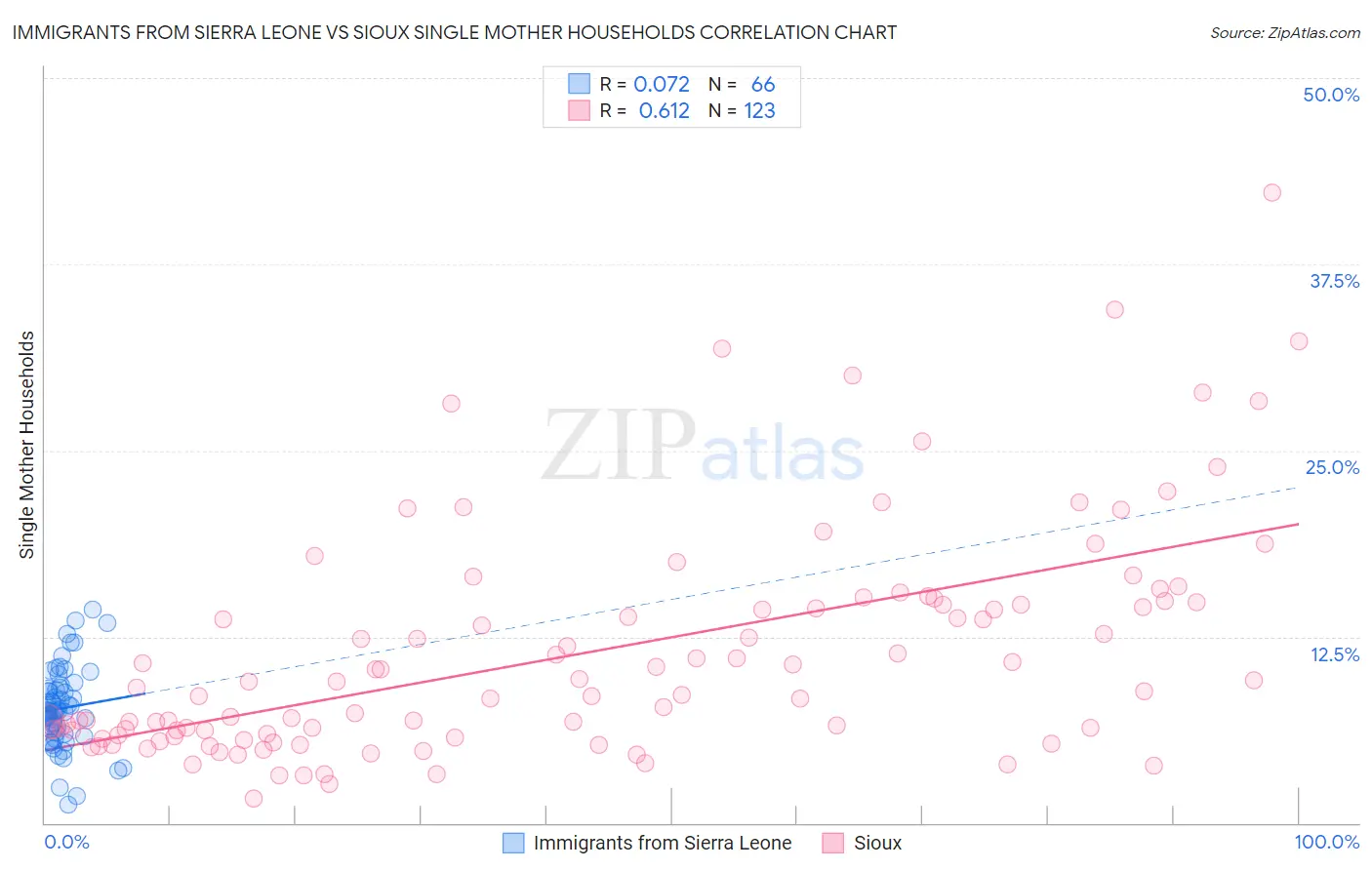 Immigrants from Sierra Leone vs Sioux Single Mother Households