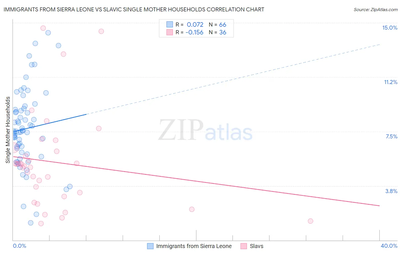 Immigrants from Sierra Leone vs Slavic Single Mother Households