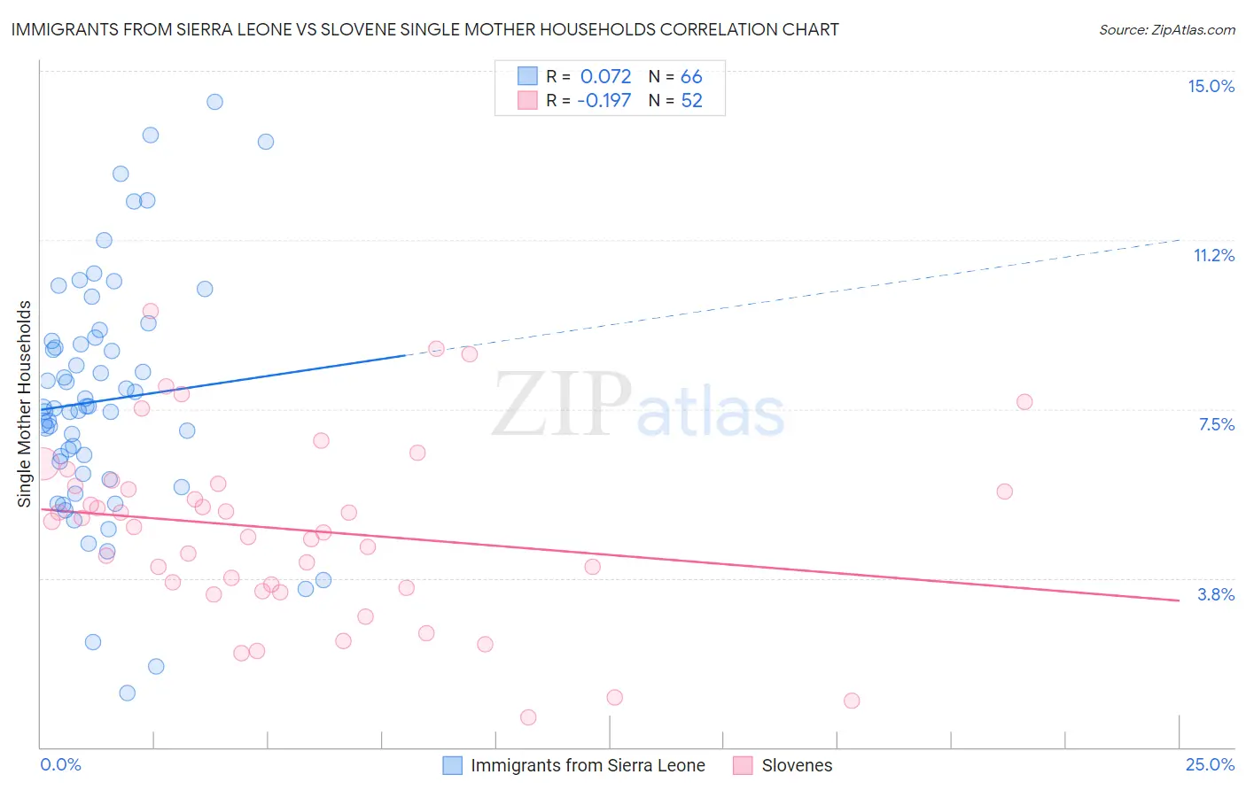 Immigrants from Sierra Leone vs Slovene Single Mother Households