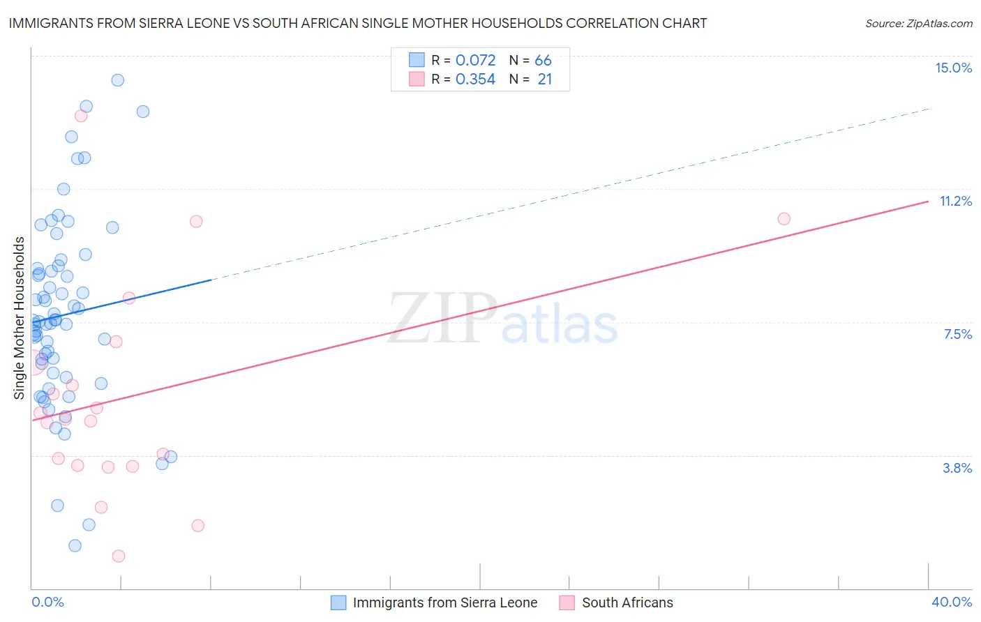 Immigrants from Sierra Leone vs South African Single Mother Households