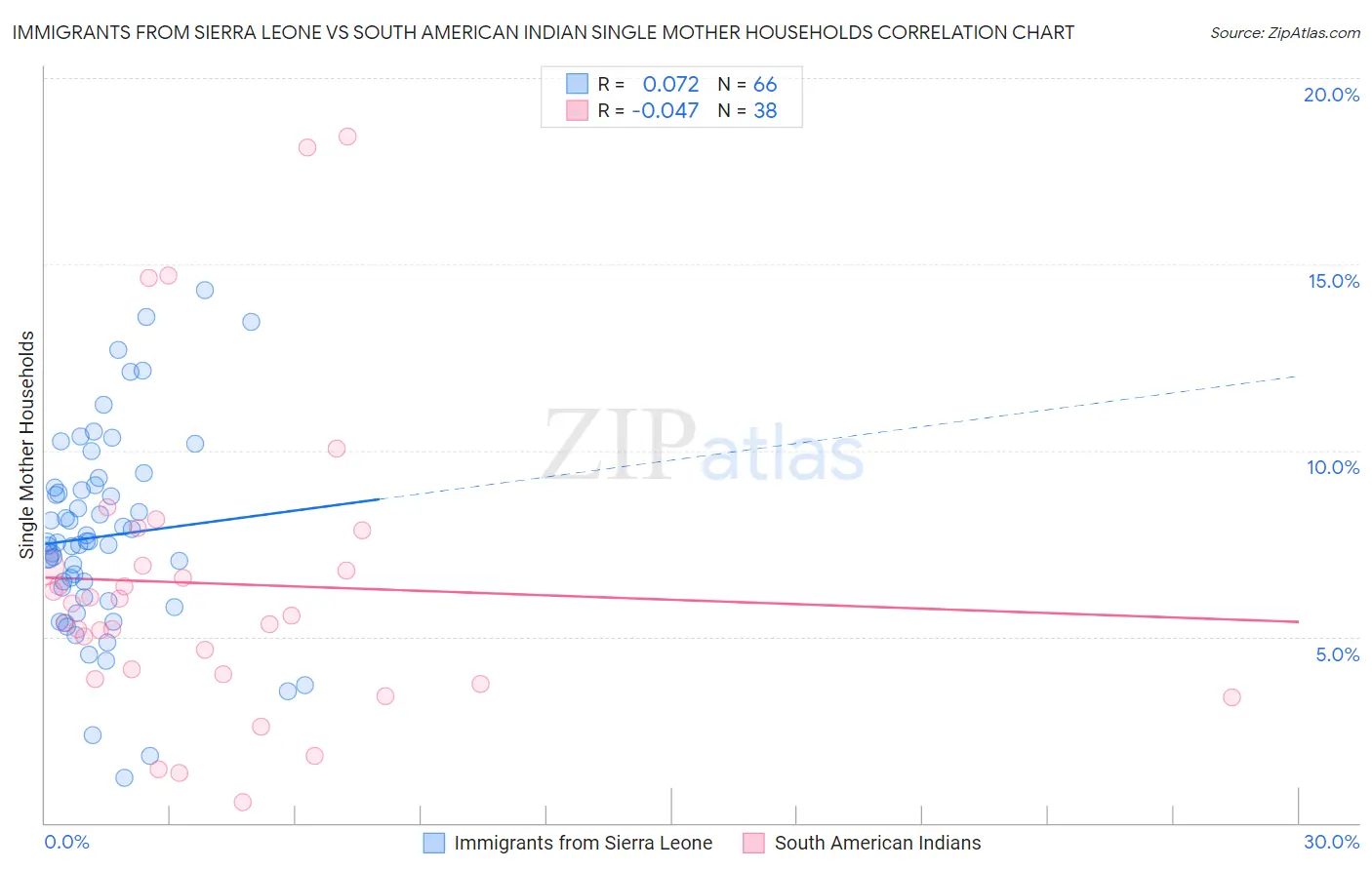 Immigrants from Sierra Leone vs South American Indian Single Mother Households