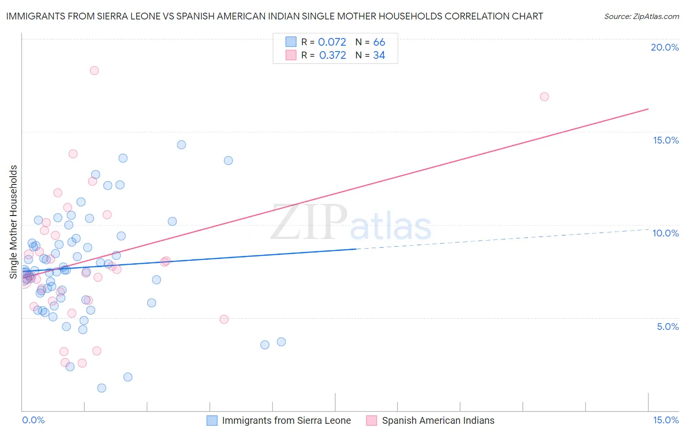 Immigrants from Sierra Leone vs Spanish American Indian Single Mother Households