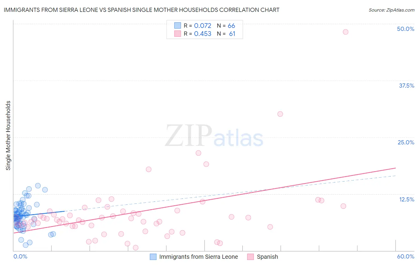 Immigrants from Sierra Leone vs Spanish Single Mother Households