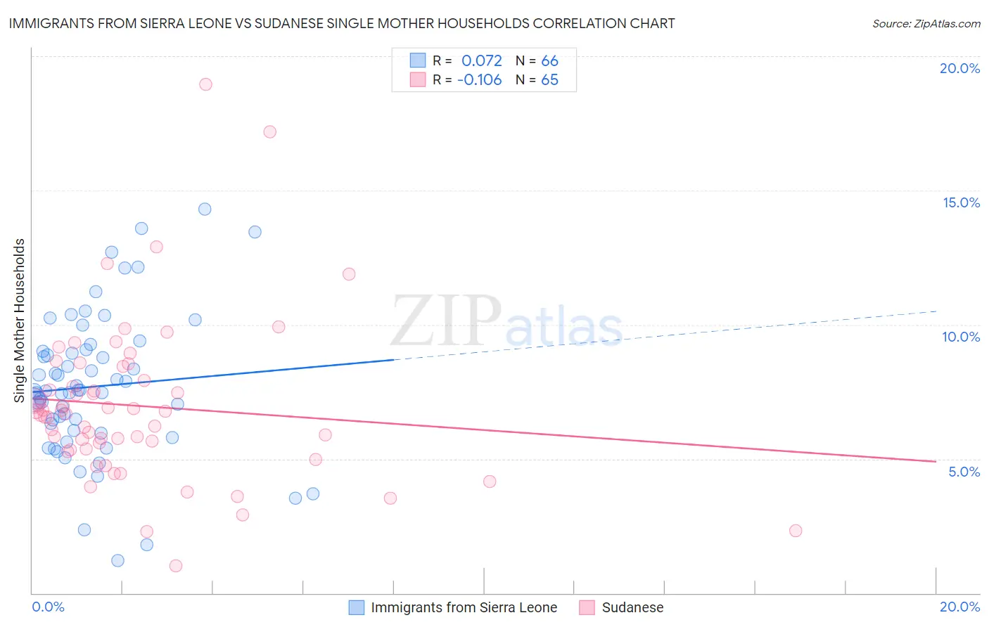 Immigrants from Sierra Leone vs Sudanese Single Mother Households