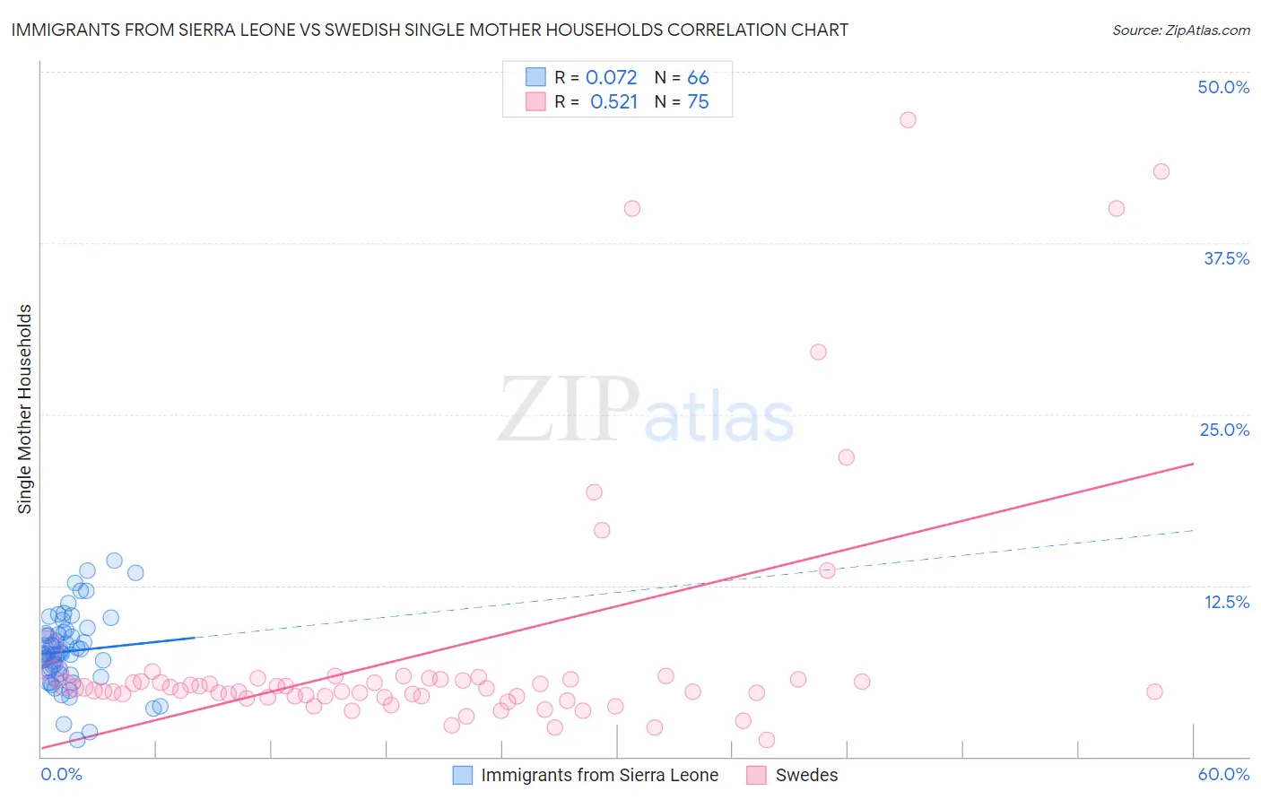 Immigrants from Sierra Leone vs Swedish Single Mother Households