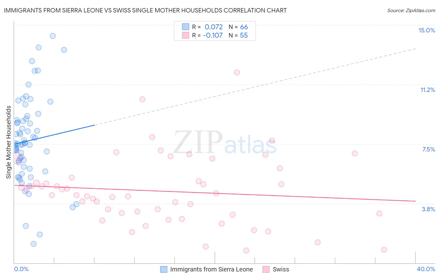 Immigrants from Sierra Leone vs Swiss Single Mother Households