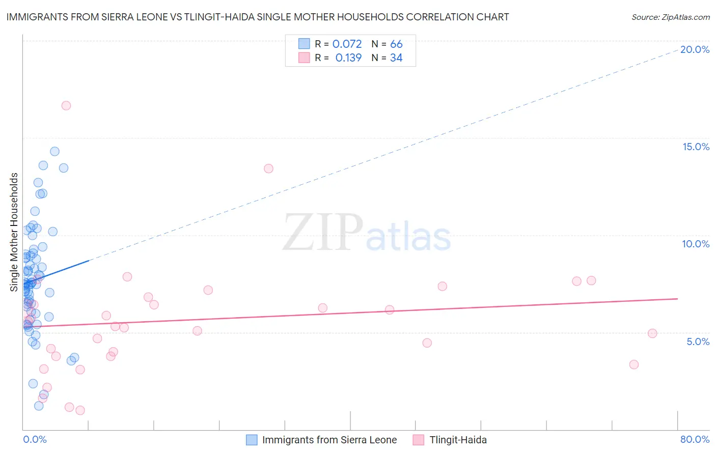 Immigrants from Sierra Leone vs Tlingit-Haida Single Mother Households