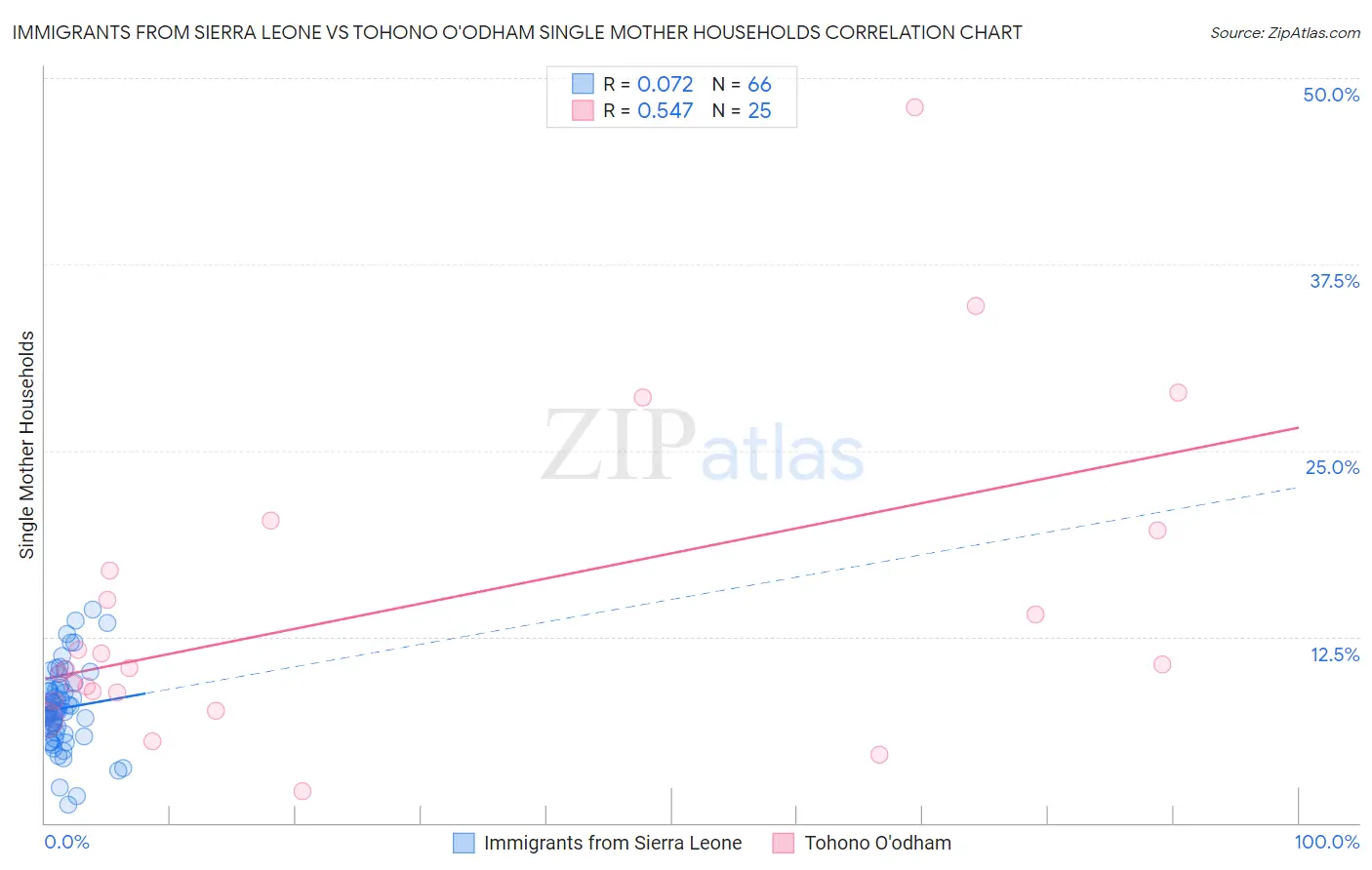 Immigrants from Sierra Leone vs Tohono O'odham Single Mother Households