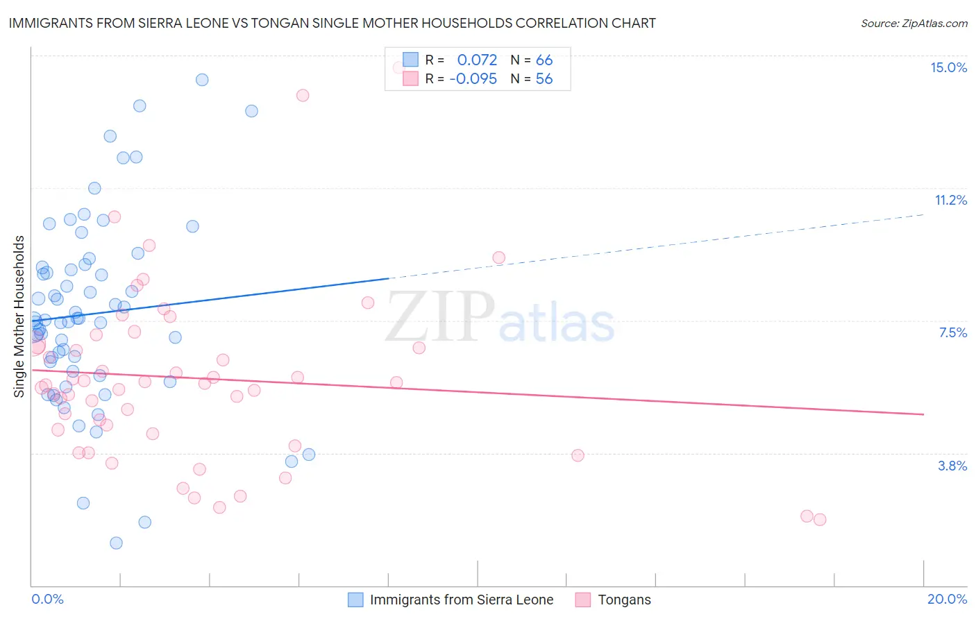 Immigrants from Sierra Leone vs Tongan Single Mother Households