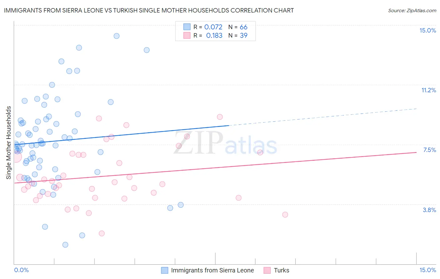 Immigrants from Sierra Leone vs Turkish Single Mother Households