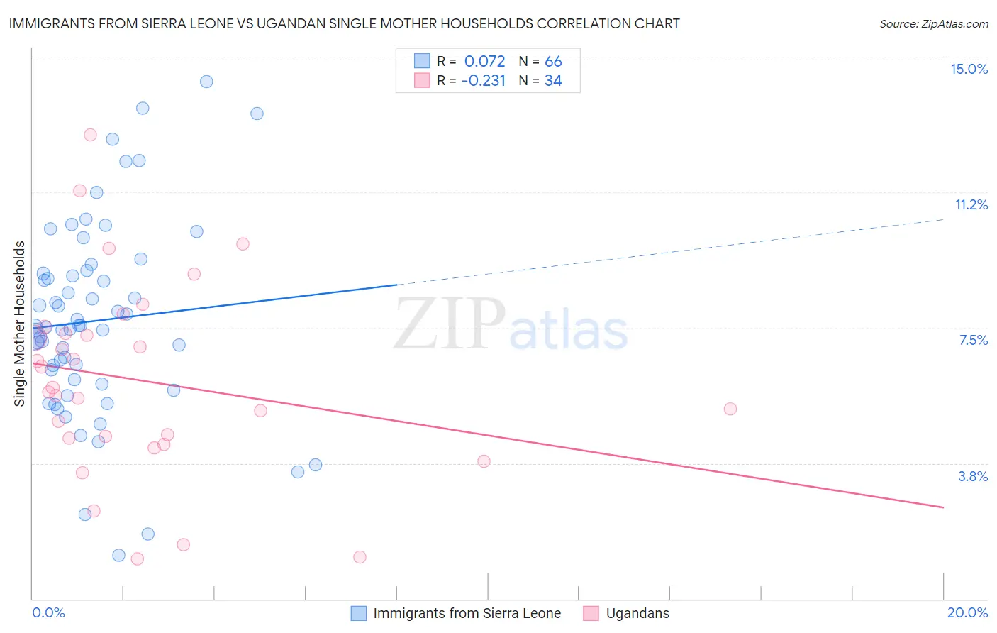 Immigrants from Sierra Leone vs Ugandan Single Mother Households