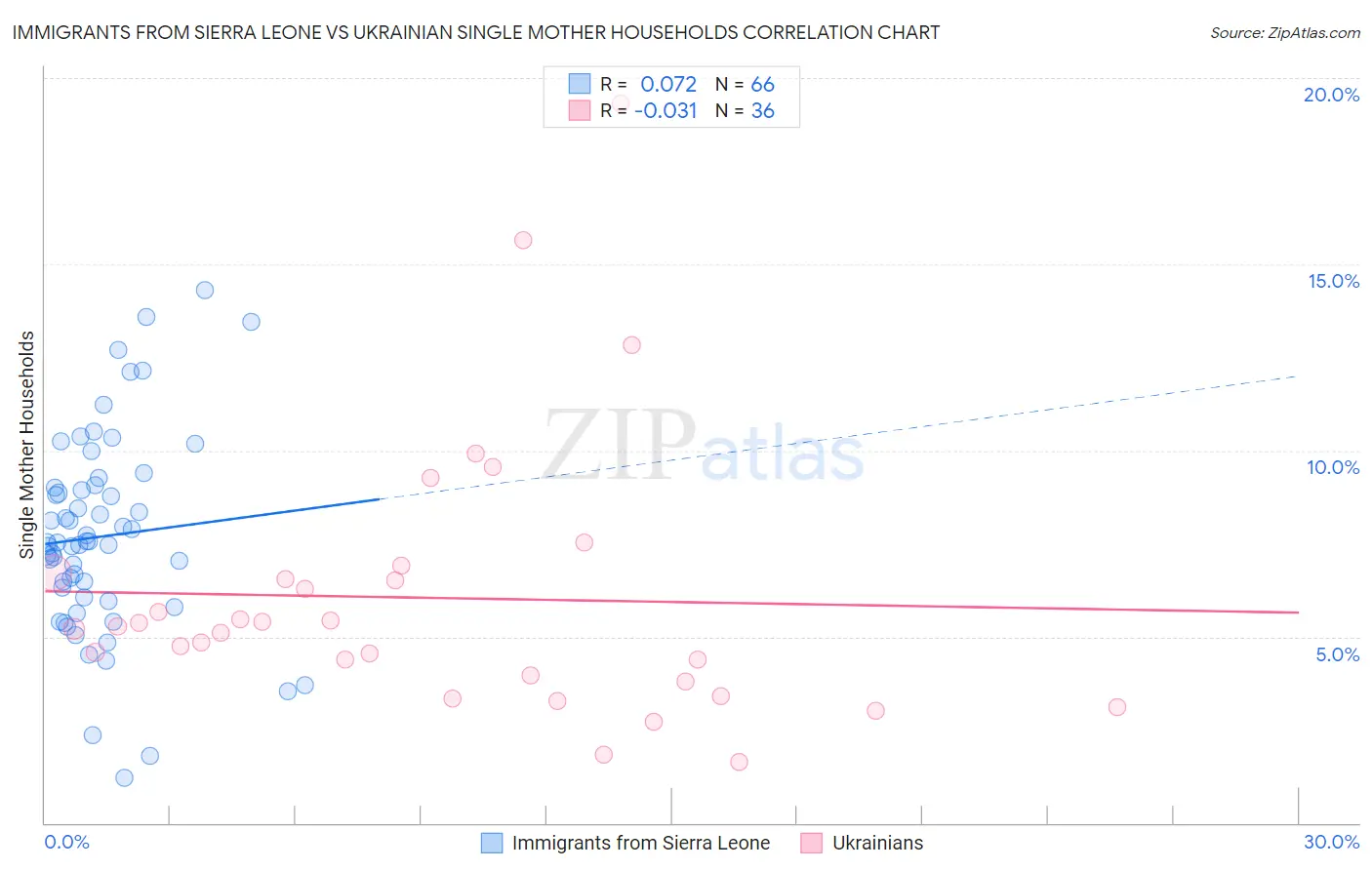 Immigrants from Sierra Leone vs Ukrainian Single Mother Households