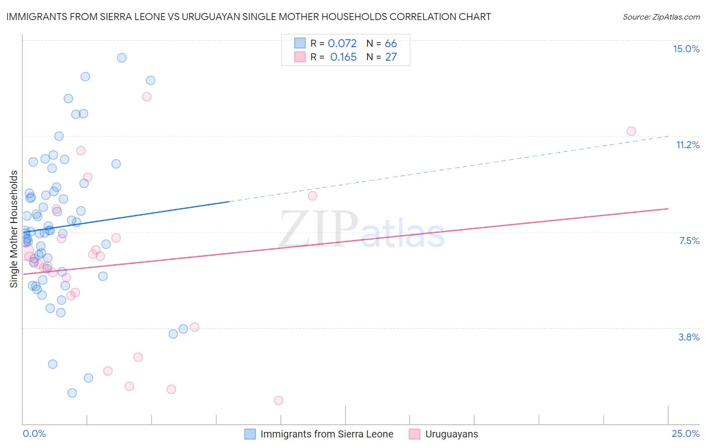 Immigrants from Sierra Leone vs Uruguayan Single Mother Households