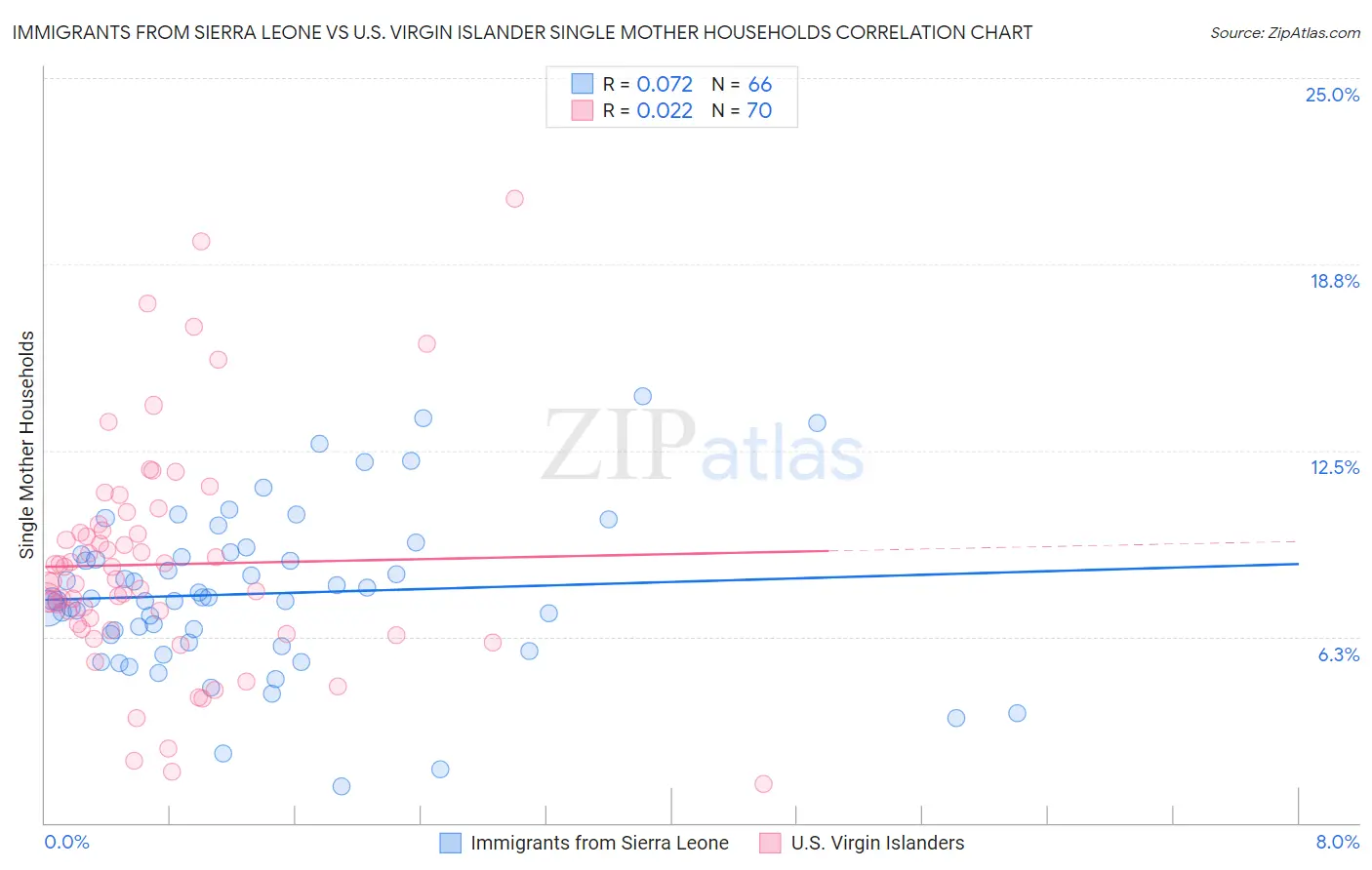 Immigrants from Sierra Leone vs U.S. Virgin Islander Single Mother Households