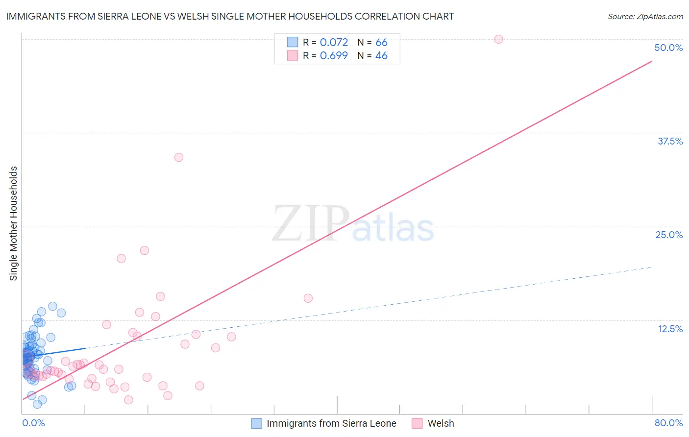 Immigrants from Sierra Leone vs Welsh Single Mother Households