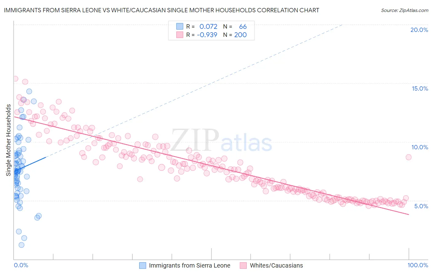 Immigrants from Sierra Leone vs White/Caucasian Single Mother Households