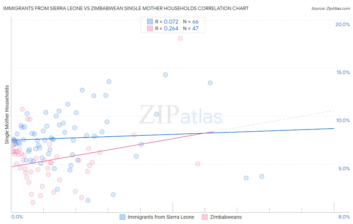Immigrants from Sierra Leone vs Zimbabwean Single Mother Households