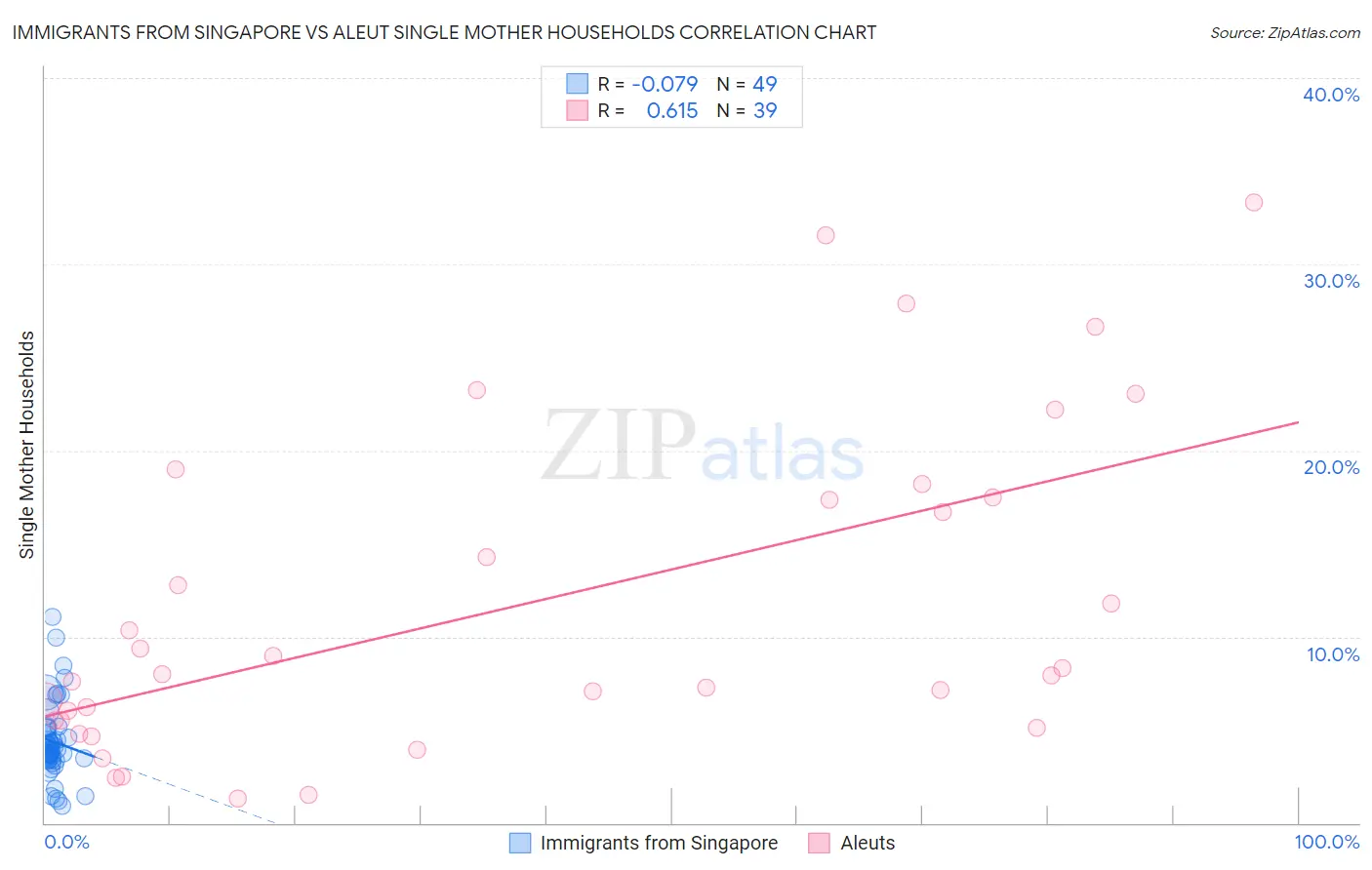 Immigrants from Singapore vs Aleut Single Mother Households