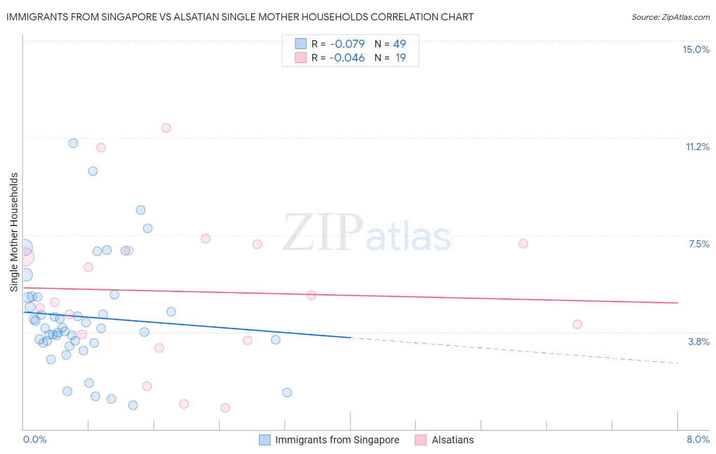 Immigrants from Singapore vs Alsatian Single Mother Households