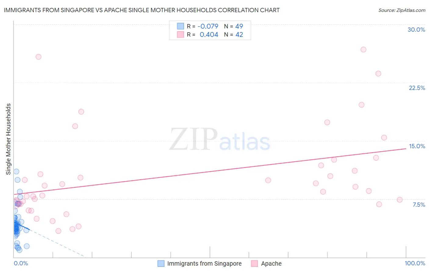 Immigrants from Singapore vs Apache Single Mother Households