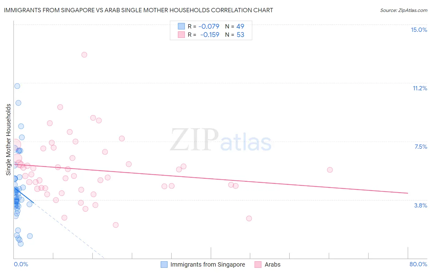 Immigrants from Singapore vs Arab Single Mother Households