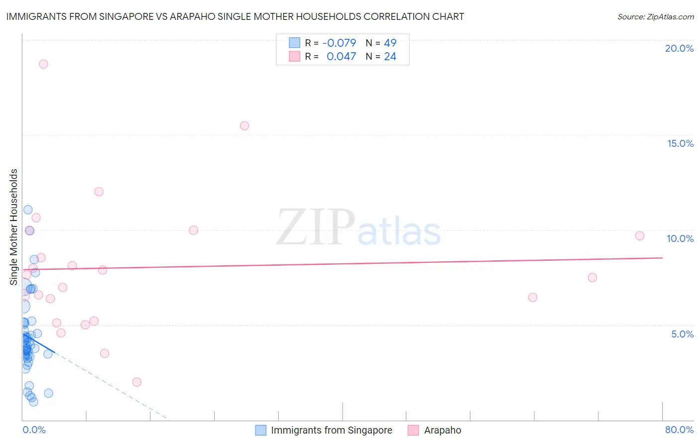 Immigrants from Singapore vs Arapaho Single Mother Households