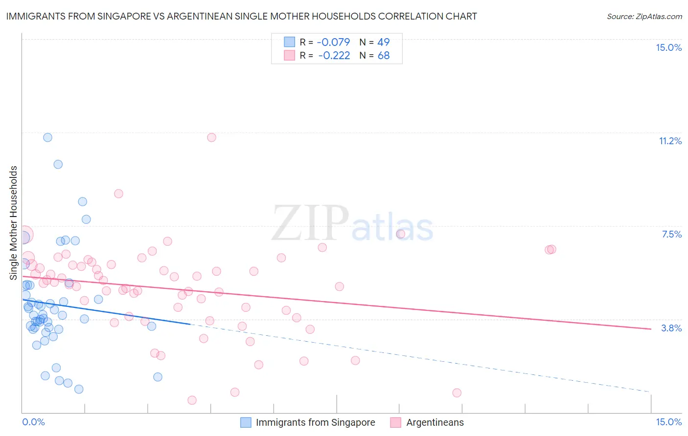 Immigrants from Singapore vs Argentinean Single Mother Households
