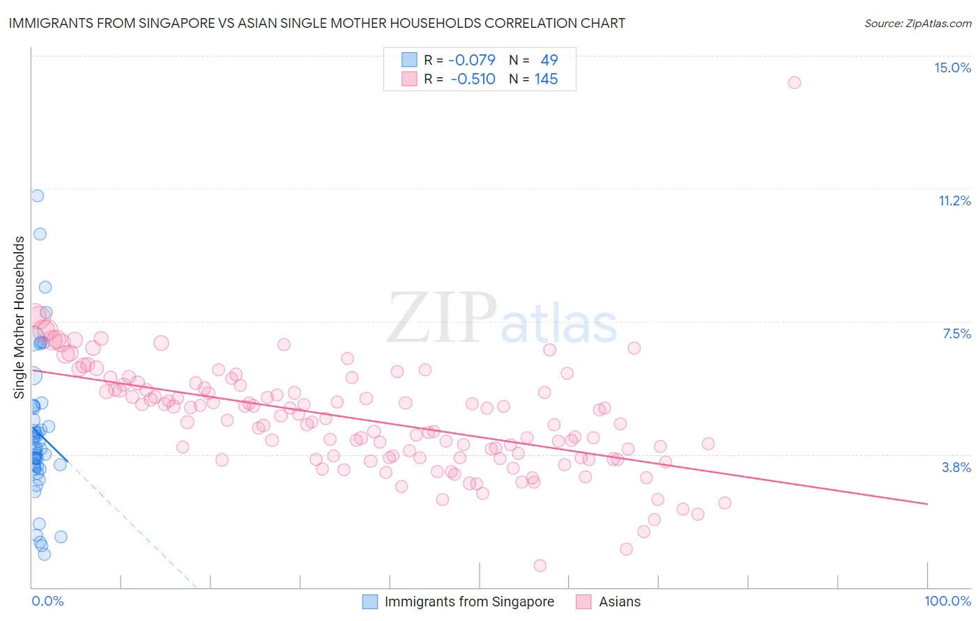 Immigrants from Singapore vs Asian Single Mother Households