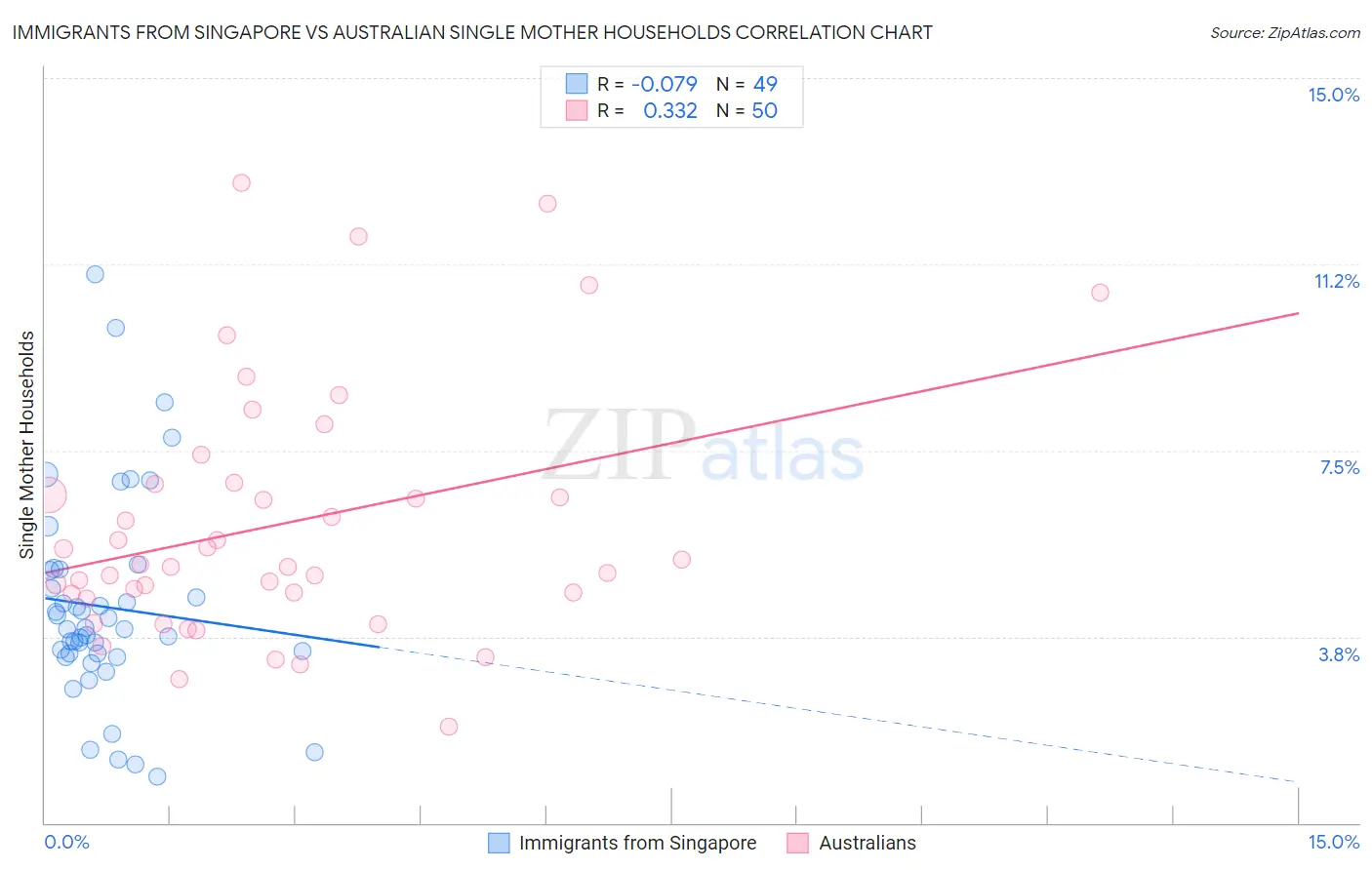 Immigrants from Singapore vs Australian Single Mother Households