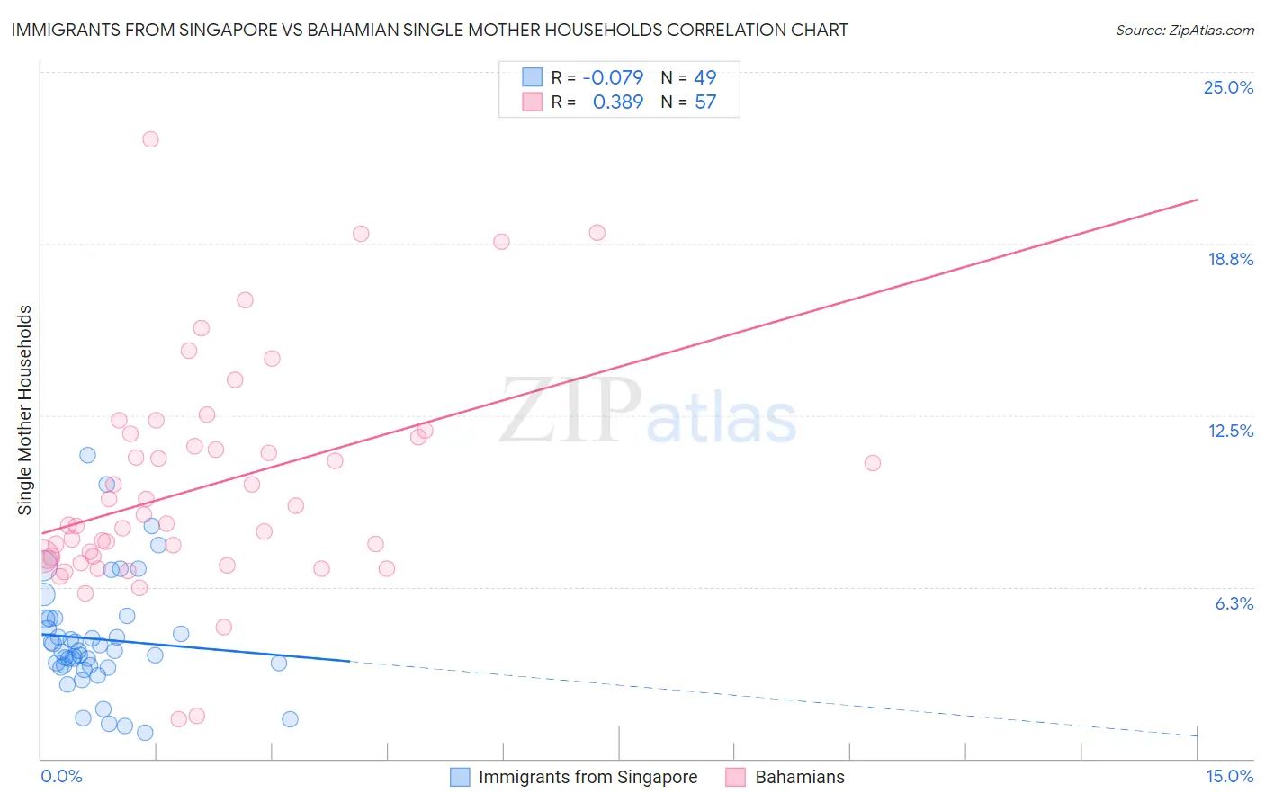 Immigrants from Singapore vs Bahamian Single Mother Households